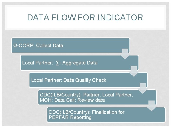 DATA FLOW FOR INDICATOR Q-CORP: Collect Data Local Partner: ∑- Aggregate Data Local Partner: