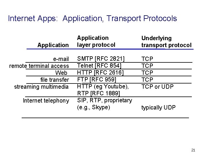 Internet Apps: Application, Transport Protocols Application e-mail remote terminal access Web file transfer streaming