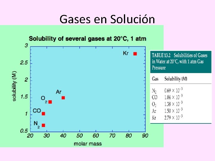 Gases en Solución 