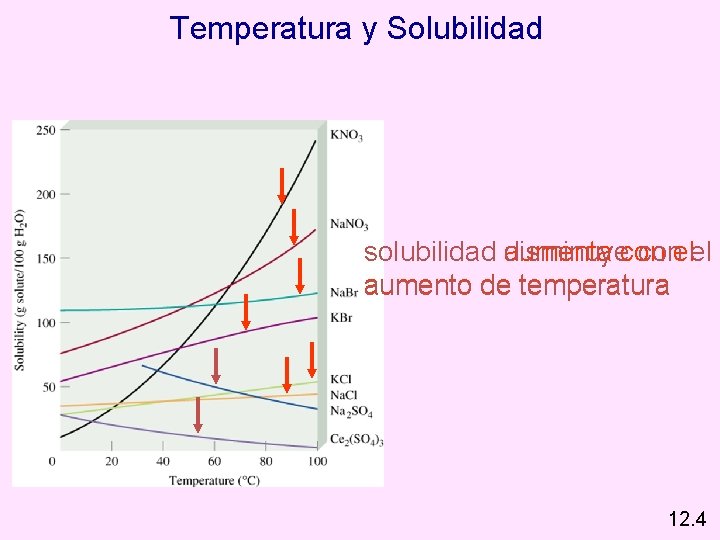 Temperatura y Solubilidad aumenta con solubilidad disminuye conelel aumento de temperatura 12. 4 