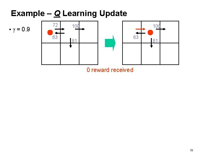 Example – Q Learning Update • g = 0. 9 72 63 100 63