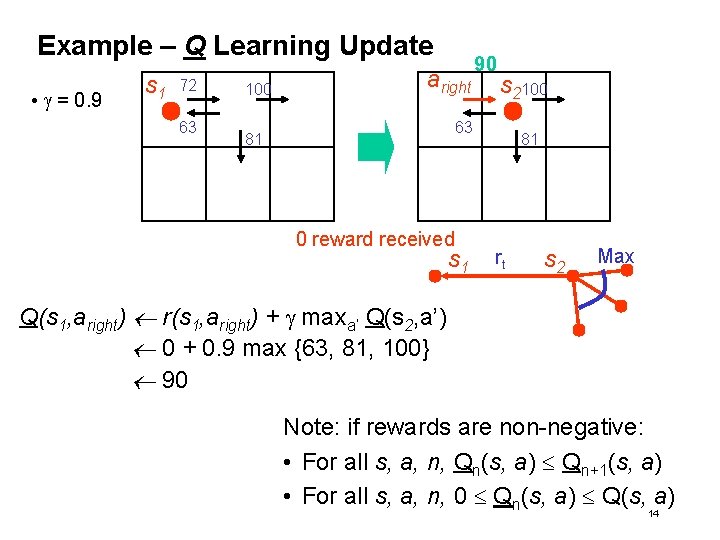 Example – Q Learning Update • g = 0. 9 s 1 72 63