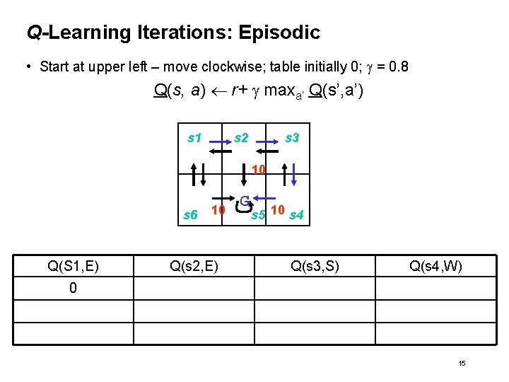 Q-Learning Iterations: Episodic • Start at upper left – move clockwise; table initially 0;