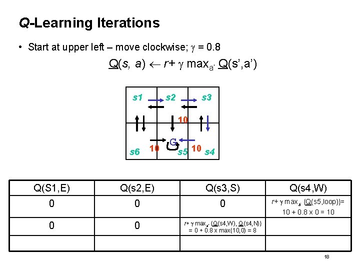 Q-Learning Iterations • Start at upper left – move clockwise; g = 0. 8