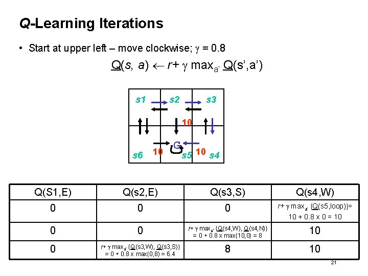 Q-Learning Iterations • Start at upper left – move clockwise; g = 0. 8