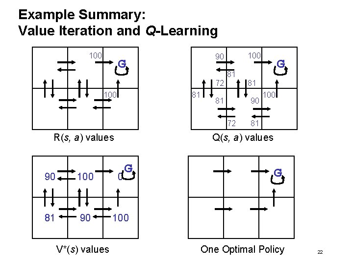 Example Summary: Value Iteration and Q-Learning 100 90 G 81 72 100 81 81