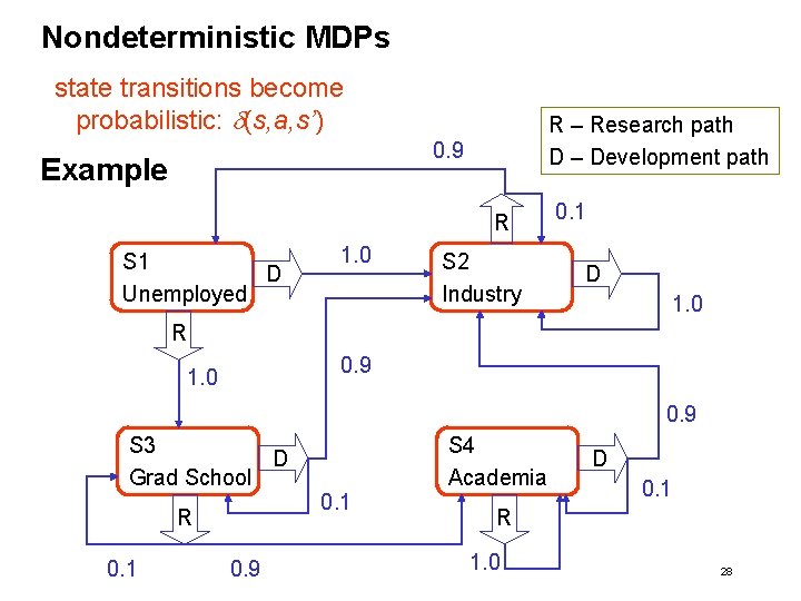 Nondeterministic MDPs state transitions become probabilistic: d(s, a, s’) R – Research path D