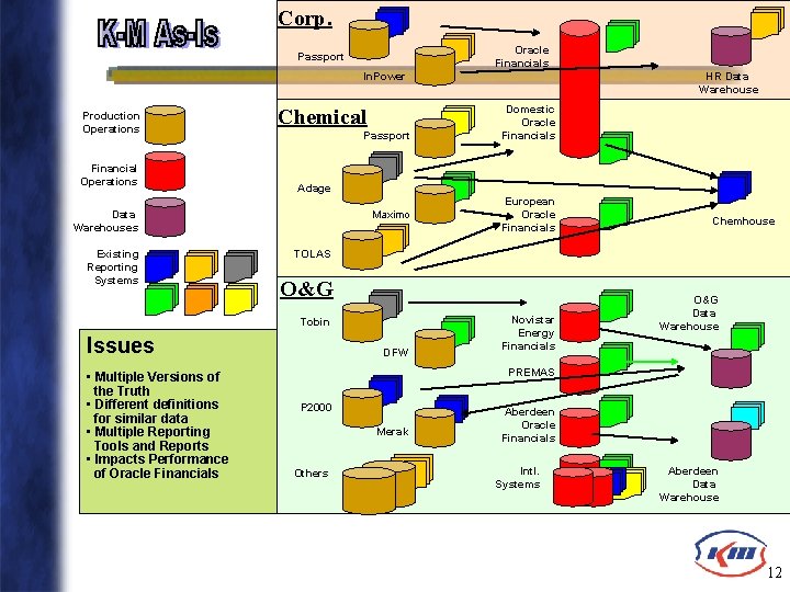 Corp. Oracle Financials Passport In. Power Production Operations Financial Operations Chemical Passport Maximo European