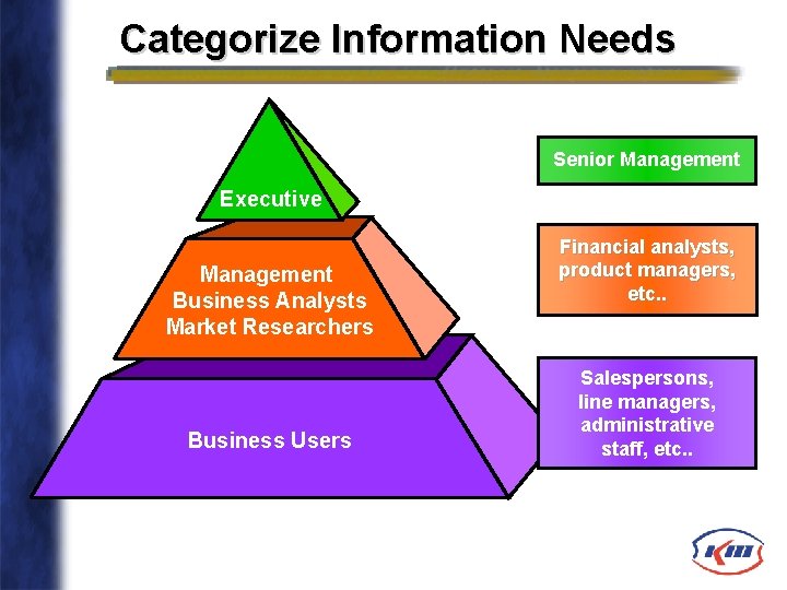 Categorize Information Needs Highly Summarized Senior Management Executive Moderately Management Summarized Business Analysts Market