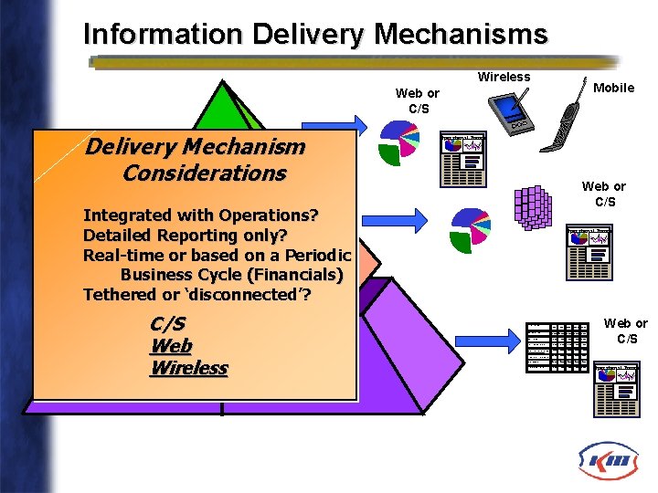 Information Delivery Mechanisms Wireless Mobile Web or C/S Predefined Mechanism Summaries Delivery Considerations Data