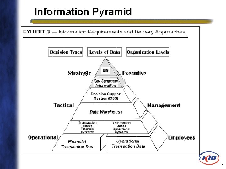 Information Pyramid 7 