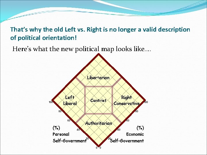 That’s why the old Left vs. Right is no longer a valid description of