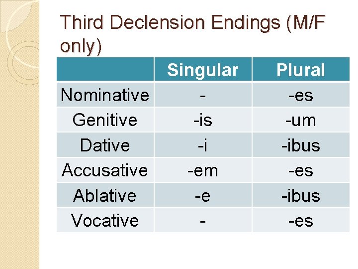Third Declension Endings (M/F only) Singular Nominative Genitive -is Dative -i Accusative -em Ablative