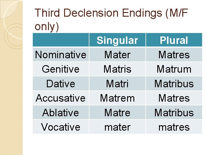 Third Declension Endings (M/F only) Singular Nominative Mater Genitive Matris Dative Matri Accusative Matrem