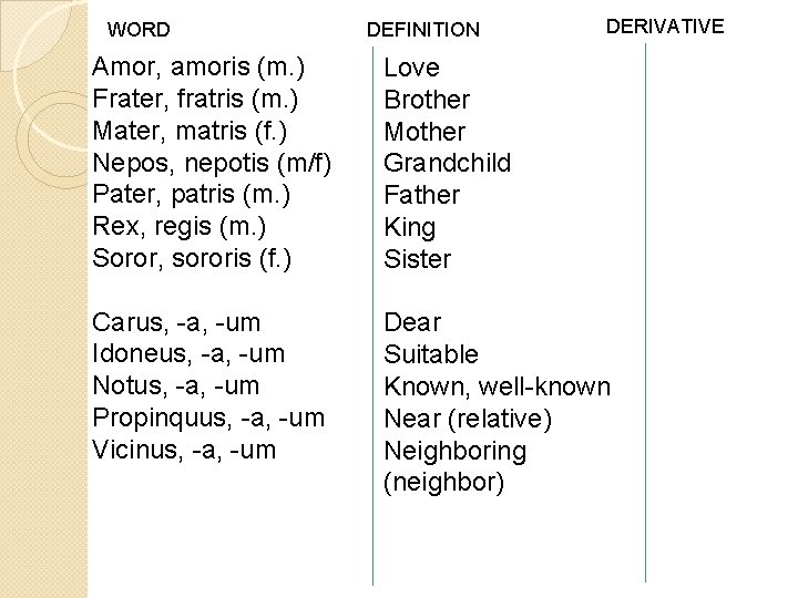 WORD DEFINITION DERIVATIVE Amor, amoris (m. ) Frater, fratris (m. ) Mater, matris (f.