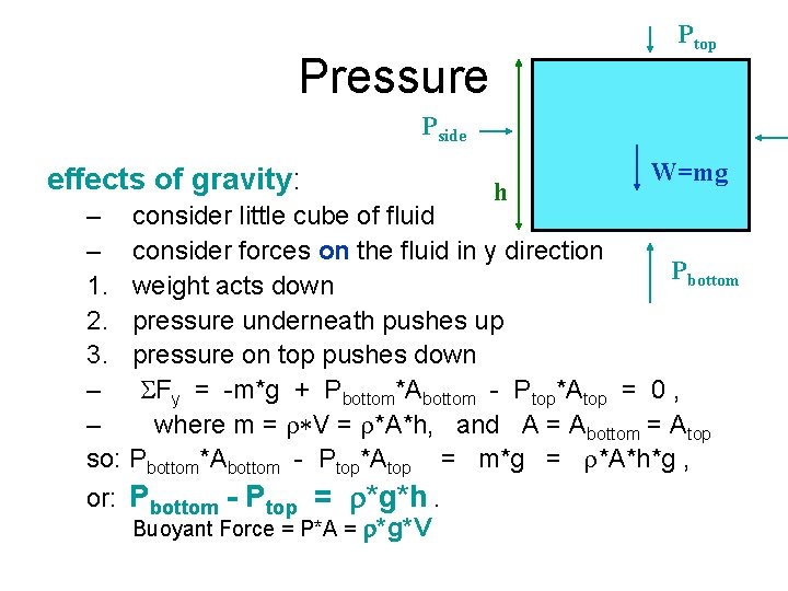 Ptop Pressure Pside effects of gravity: h W=mg – consider little cube of fluid