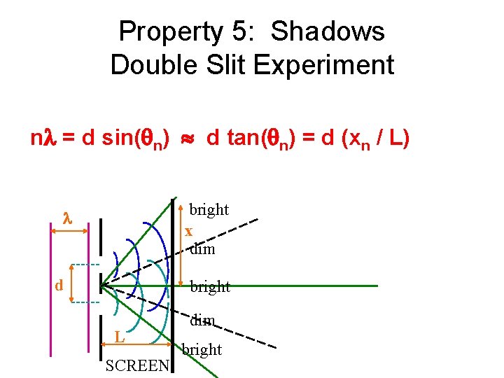 Property 5: Shadows Double Slit Experiment n = d sin( n) d tan( n)