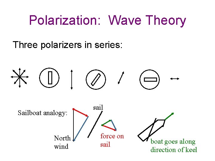 Polarization: Wave Theory Three polarizers in series: Sailboat analogy: North wind sail force on