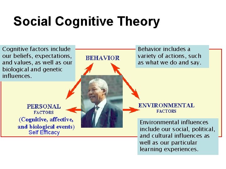 Social Cognitive Theory Cognitive factors include our beliefs, expectations, and values, as well as