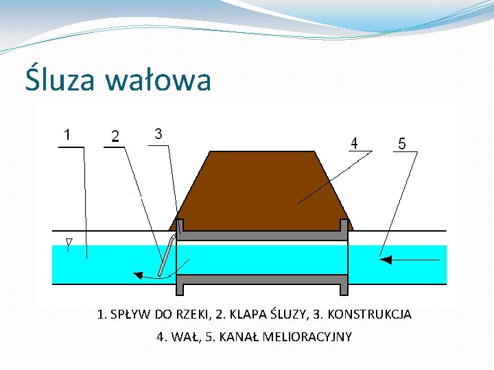 Śluza wałowa 1. 1. SPŁYW DO RZEKI, 2. KLAPA ŚLUZY, 3. KONSTRUKCJA � 4.