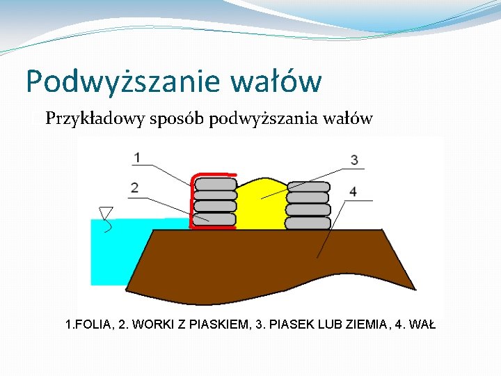 Podwyższanie wałów �Przykładowy sposób podwyższania wałów 1. FOLIA, 2. WORKI Z PIASKIEM, 3. PIASEK