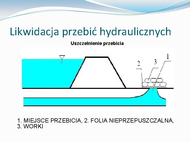 Likwidacja przebić hydraulicznych Uszczelnienie przebicia � 1. MIEJSCE PRZEBICIA, 2. FOLIA NIEPRZEPUSZCZALNA, 3. WORKI