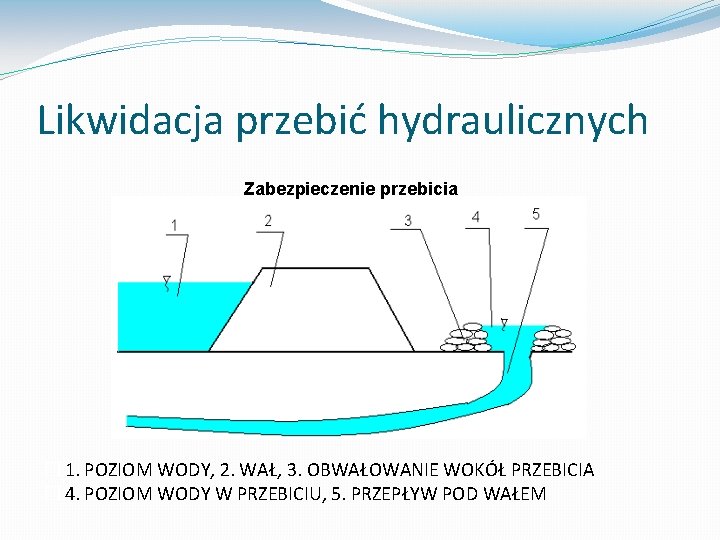 Likwidacja przebić hydraulicznych Zabezpieczenie przebicia � 1. POZIOM WODY, 2. WAŁ, 3. OBWAŁOWANIE WOKÓŁ