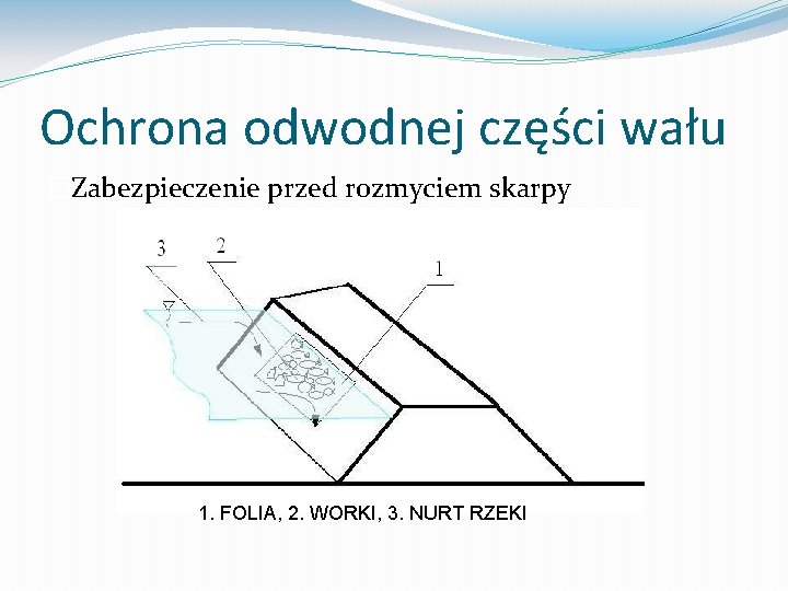 Ochrona odwodnej części wału �Zabezpieczenie przed rozmyciem skarpy 1. FOLIA, 2. WORKI, 3. NURT