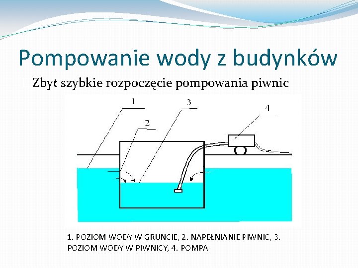 Pompowanie wody z budynków �Zbyt szybkie rozpoczęcie pompowania piwnic 1. POZIOM WODY W GRUNCIE,