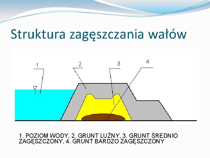 Struktura zagęszczania wałów � 1. POZIOM WODY, 2. GRUNT LUŹNY, 3. GRUNT ŚREDNIO ZAGĘSZCZONY,