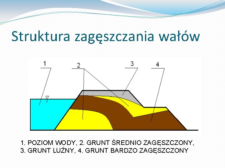Struktura zagęszczania wałów � 1. POZIOM WODY, 2. GRUNT ŚREDNIO ZAGĘSZCZONY, � 3. GRUNT