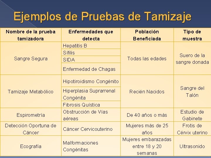 Ejemplos de Pruebas de Tamizaje Nombre de la prueba tamizadora Sangre Segura Enfermedades que
