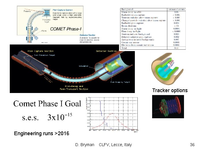 Tracker options Engineering runs >2016 D. Bryman CLFV, Lecce, Italy 36 