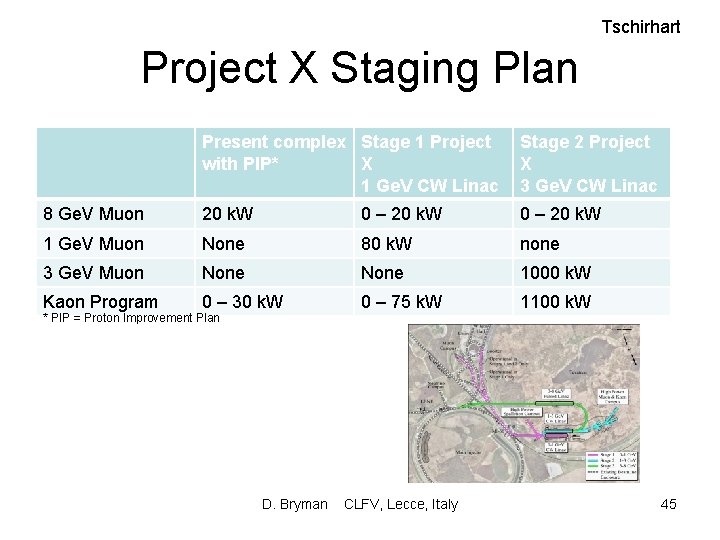 Tschirhart Project X Staging Plan Present complex Stage 1 Project with PIP* X 1