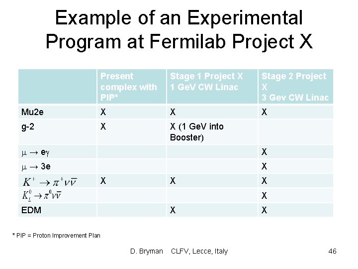 Example of an Experimental Program at Fermilab Project X Present complex with PIP* Stage