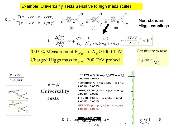 Example: Universality Tests Sensitive to high mass scales Non-standard Higgs couplings D. Bryman CLFV,