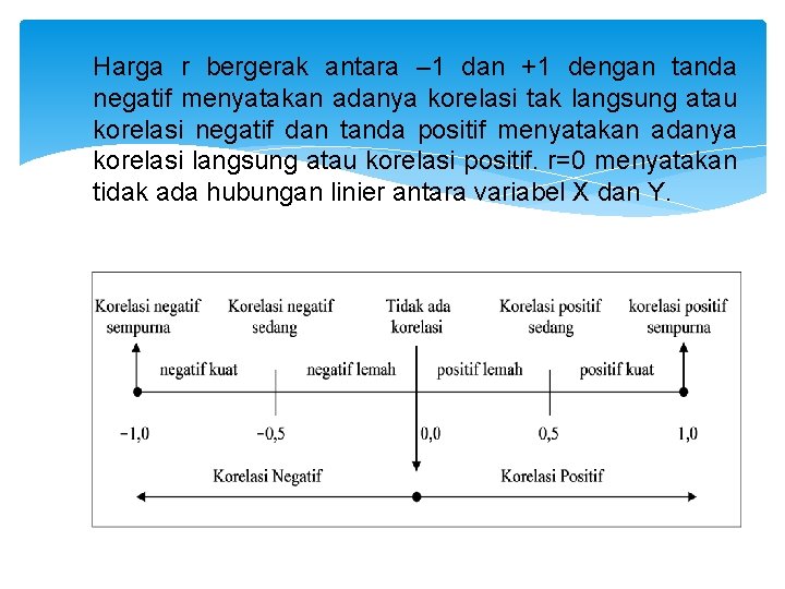 Harga r bergerak antara – 1 dan +1 dengan tanda negatif menyatakan adanya korelasi