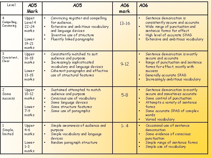 Level 4 Compelling, Convincing A 05 Mark Upper Level 4 22 -24 marks Lower