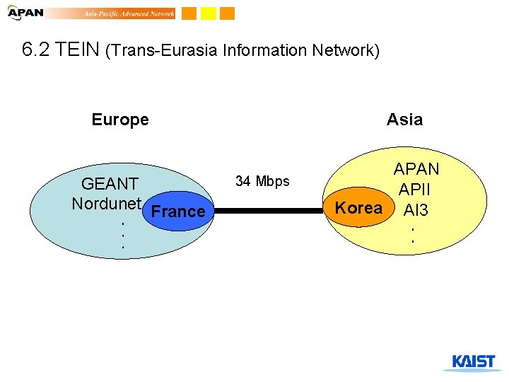 6. 2 TEIN (Trans-Eurasia Information Network) Europe GEANT Nordunet France. . . Asia 34