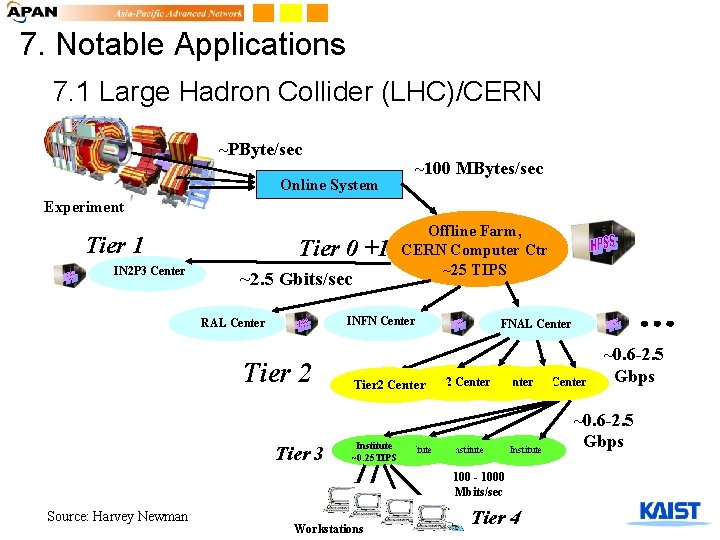 7. Notable Applications 7. 1 Large Hadron Collider (LHC)/CERN ~PByte/sec Online System ~100 MBytes/sec