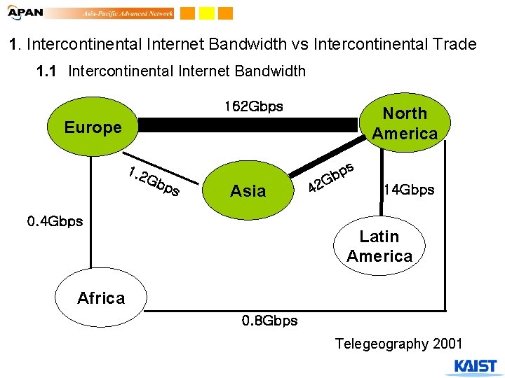 1. Intercontinental Internet Bandwidth vs Intercontinental Trade 1. 1 Intercontinental Internet Bandwidth 162 Gbps