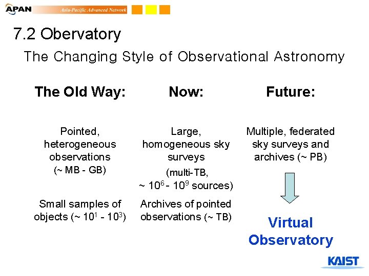 7. 2 Obervatory The Changing Style of Observational Astronomy The Old Way: Now: Future: