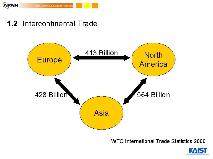 1. 2 Intercontinental Trade Europe 413 Billion 428 Billion North America 564 Billion Asia