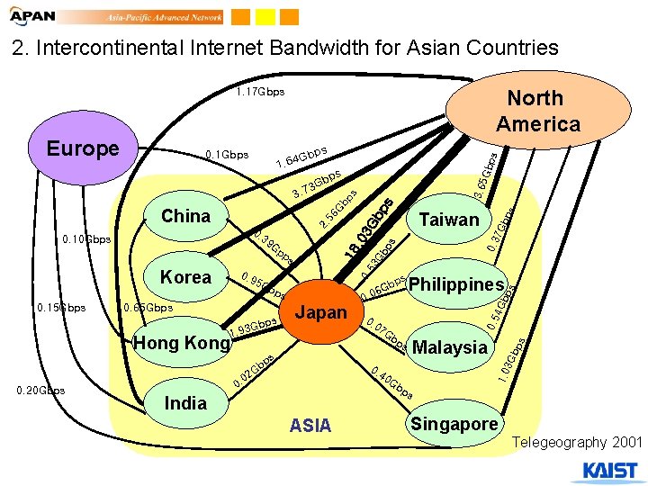 2. Intercontinental Internet Bandwidth for Asian Countries North America 1. 17 Gbps ps ps