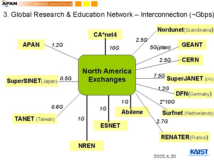 3. Global Research & Education Network – Interconnection (~Gbps) Nordunet(Scandinavia) CA*net 4 APAN 1.