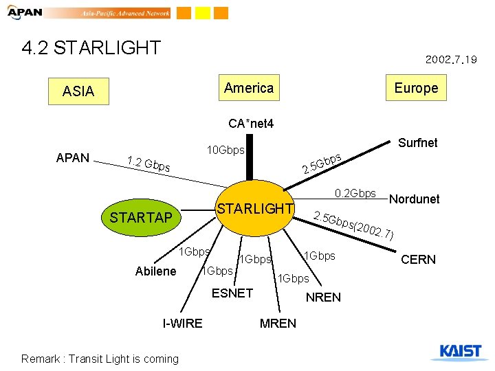 4. 2 STARLIGHT 2002. 7. 19 America ASIA Europe CA*net 4 APAN Surfnet 10