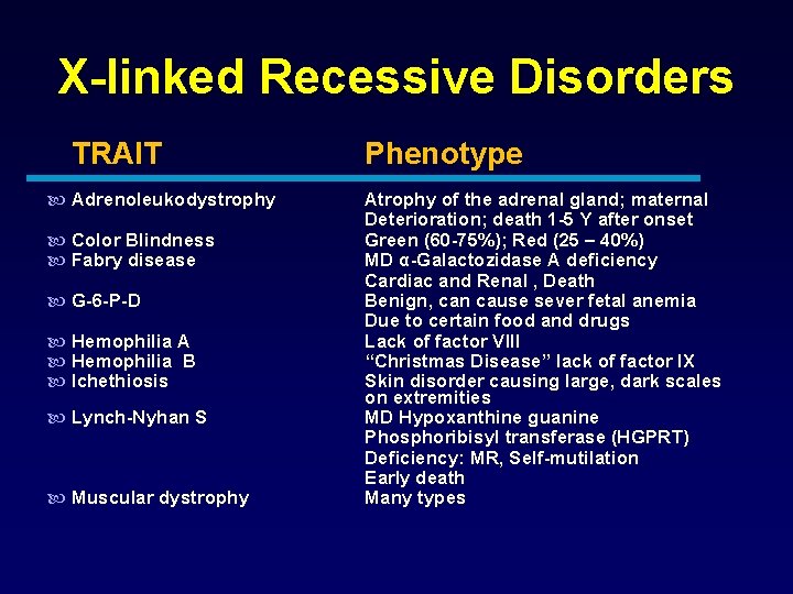 X-linked Recessive Disorders TRAIT Adrenoleukodystrophy Color Blindness Fabry disease G-6 -P-D Hemophilia A Hemophilia