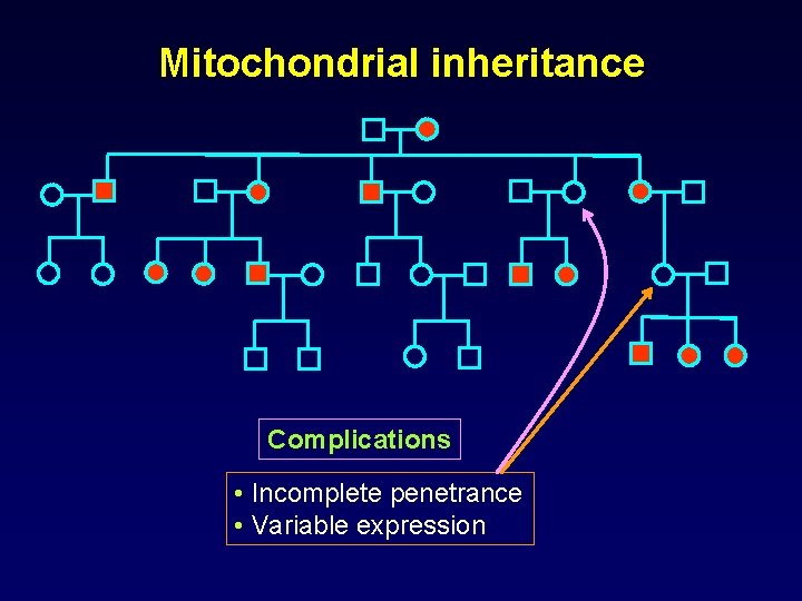Mitochondrial inheritance Complications • Incomplete penetrance • Variable expression 