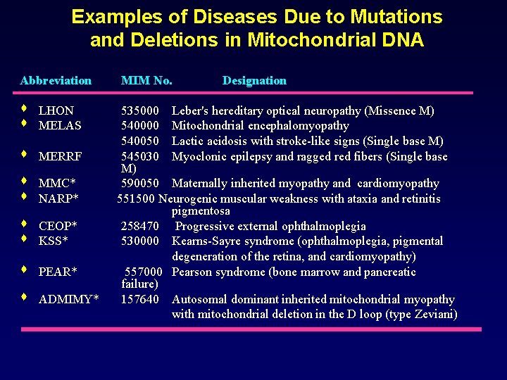 Examples of Diseases Due to Mutations and Deletions in Mitochondrial DNA Abbreviation s s