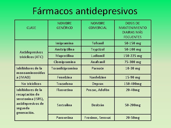 Fármacos antidepresivos NOMBRE GENÉRICO NOMBRE COMERCIAL DOSIS DE MANTENIMIENTO DIARIAS MÁS FECUENTES Imipramina Tofranil
